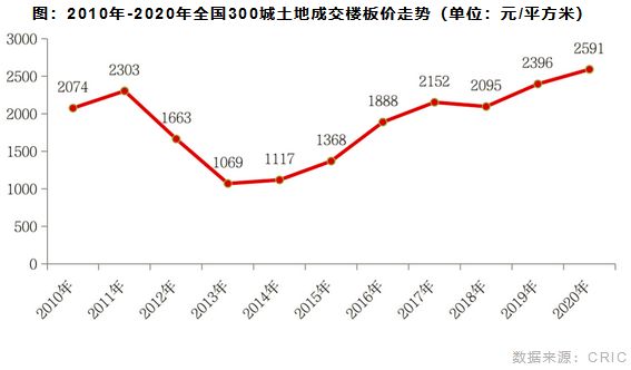 2010年-2020年全国300城土地成交楼板价走势