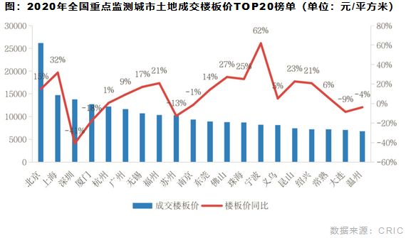 2020年全国重点监测城市土地成交楼板价TOP20榜单