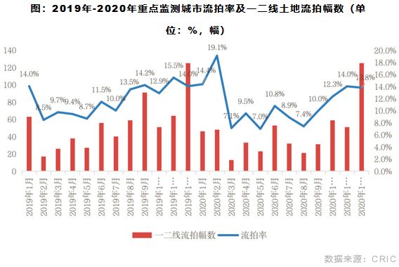 2019年-2020年重点监测城市流拍率及一二线土地流拍幅数