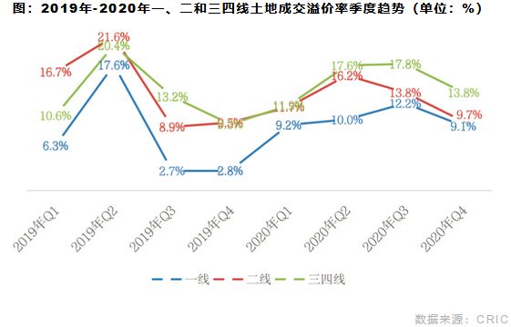 2019年-2020年一、二和三四线土地成交溢价率季度趋势