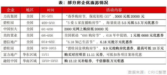 部分房企优惠券情况