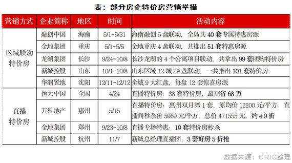 部分房企特价房营销举措