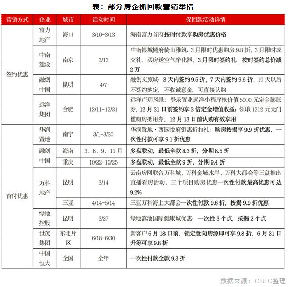 部分房企抓回款营销举措