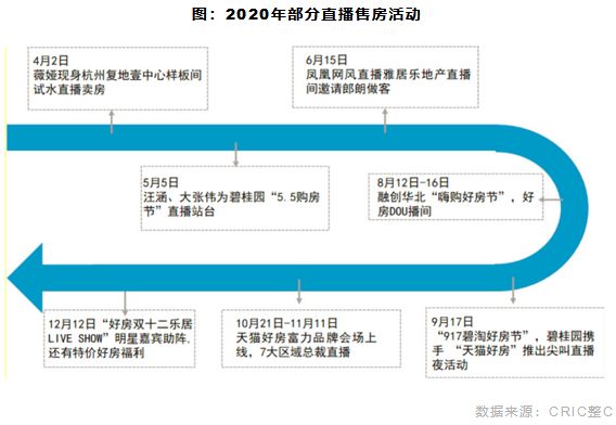 2020年部分直播售房活动