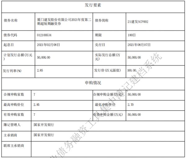 建发股份：成功发行5亿元超短期融资券 票面利率2.85%-中国网地产