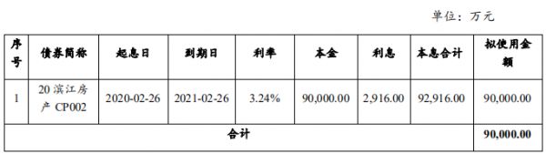 滨江集团：成功发行9亿元短期融资券 票面利率4.07%-中国网地产