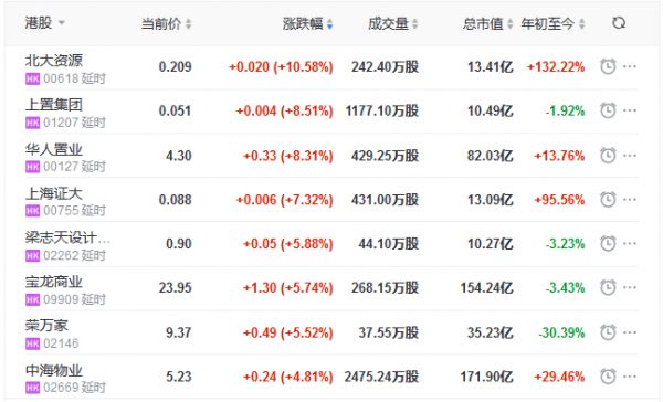 地产股收盘丨恒指跌1.58% 北大资源涨10.58% 正商实业跌6.45%-中国网地产