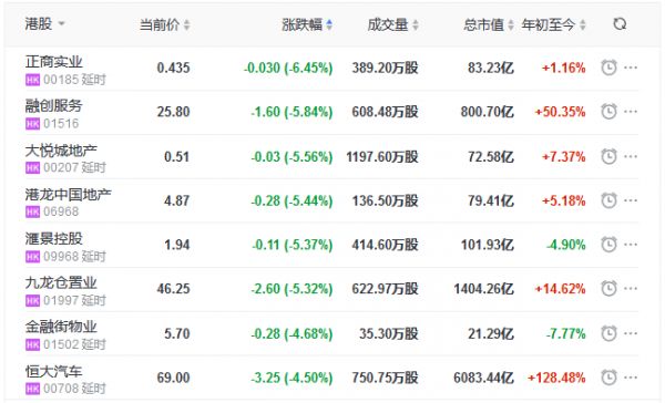 地产股收盘丨恒指跌1.58% 北大资源涨10.58% 正商实业跌6.45%-中国网地产