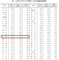 GDP破万亿!房价七连涨!合肥成二线城市“带头大哥”?