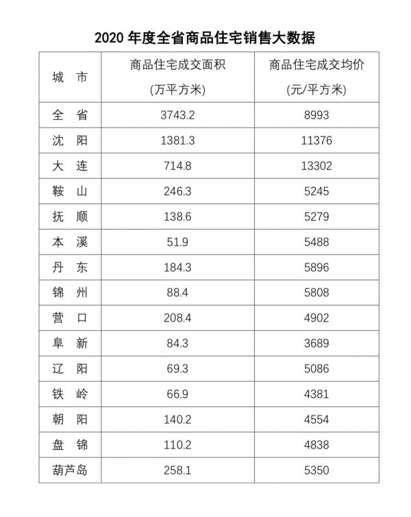 去年辽宁省房地产市场运行健康平稳-中国网地产