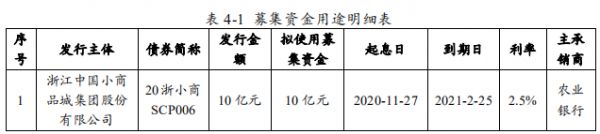 小商品城：拟发行10亿元超短期融资券 用于偿还债务-中国网地产