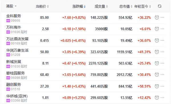 地产股收盘丨恒指收涨0.16% 金科服务涨9.82% 万科海外涨7.50%-中国网地产