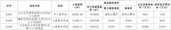 佳兆业7.5亿元竞得重庆高新区1宗居住用地 溢价率57.56%-中国网地产