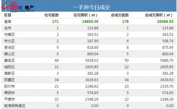 2月19日青岛新房成交179套-中国网地产