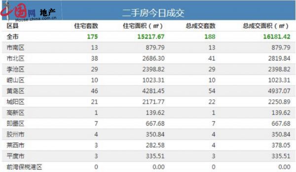 2月19日青岛新房成交179套-中国网地产