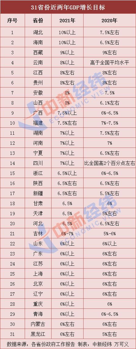 31省份定下2021年GDP增长目标：湖北、海南在10%以上-中国网地产