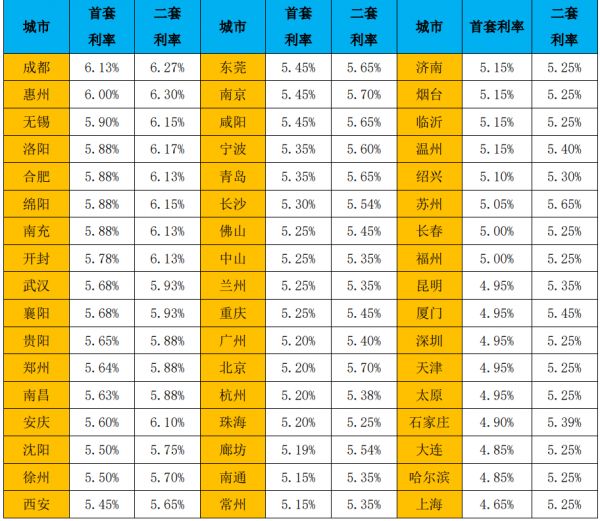 2月以来52城二套房贷利率走高，放款周期环比缩短-中国网地产
