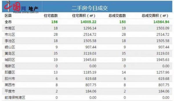 2月20日青岛新房成交242套-中国网地产