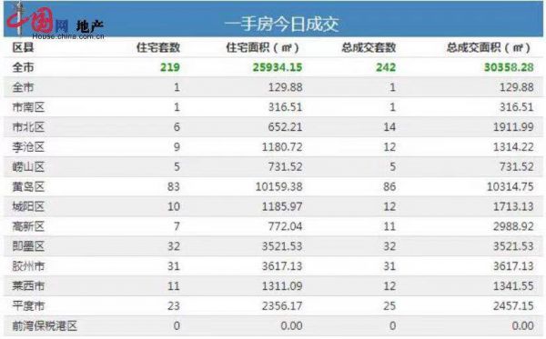 2月20日青岛新房成交242套-中国网地产