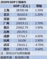 目标2万亿!人均GDP超北上广!这座超级城市落户不限学历,房价却难涨