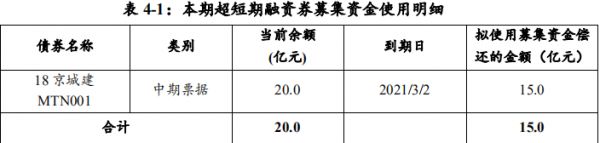 北京城建集团：拟发行15亿元超短期融资券-中国网地产