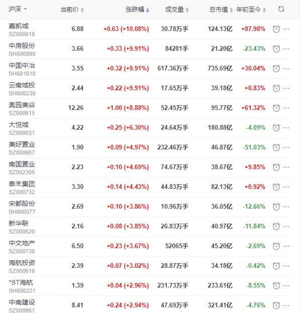 地产股收盘丨沪指收跌1.45% 嘉凯城涨停 华夏幸福跌停-中国网地产