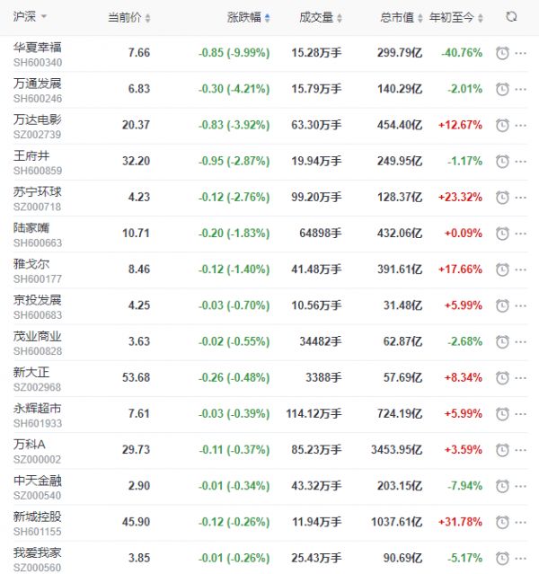 地产股收盘丨沪指收跌1.45% 嘉凯城涨停 华夏幸福跌停-中国网地产