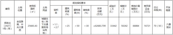 郑州市11.28亿元出让2宗地块 保亿置业、河南金泰各得一宗-中国网地产