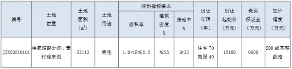 星港置业1.23亿元竞得常州市钟楼区一宗地块 溢价率1.65%-中国网地产