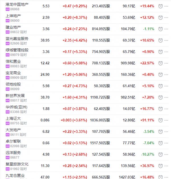 地产股收盘丨恒指收跌1.06% 港龙中国地产收涨9.29%-中国网地产