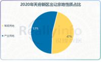 2020年成都土拍热度不减,青白江让人大跌眼镜