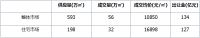 土地 | 整体供应量环比走高,广州收金近87亿领衔
