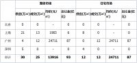 土地 | 整体供应量环比走高,广州收金近87亿领衔