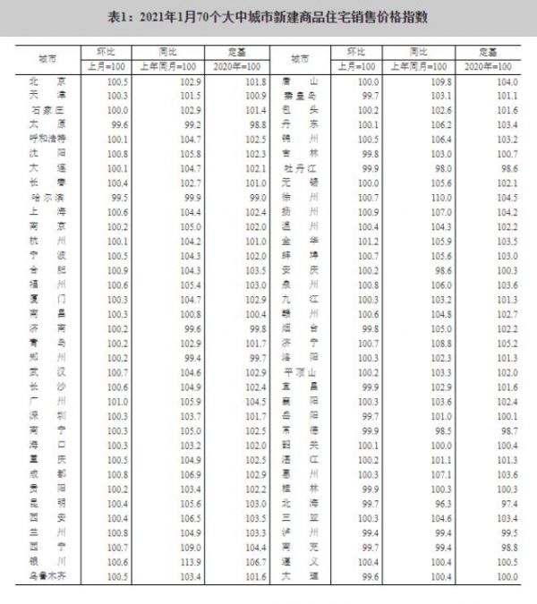 国家统计局：1月各线城市商品住宅销售价格环比涨幅有所扩大