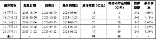 万科企业80亿元公司债券已获深交所受理-中国网地产