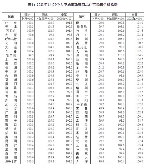 统计局：1月份各线城市商品房价格环比涨幅有所扩大-中国网地产