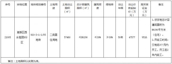 重庆市15.75亿元成功出让2宗商住用地 ​佳兆业7.5亿元竞得一宗-中国网地产