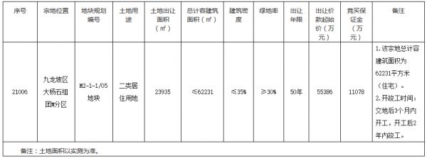 重庆市15.75亿元成功出让2宗商住用地 ​佳兆业7.5亿元竞得一宗-中国网地产