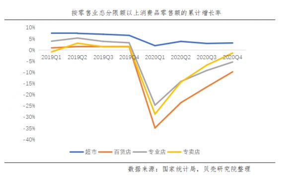 贝壳研究院：预计2021年全国商业零售行业销售额占比依旧处于低位-中国网地产