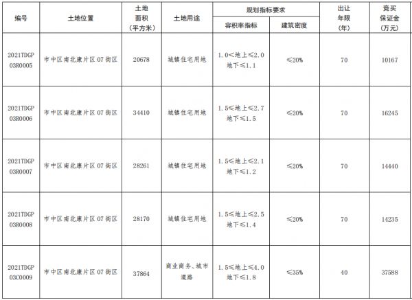 济南市29.2亿元挂牌9宗地块 总出让面积约330亩-中国网地产