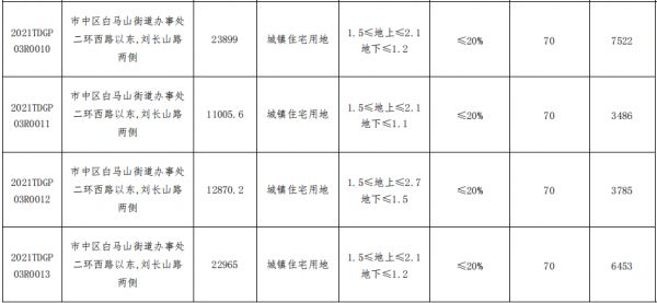 济南市29.2亿元挂牌9宗地块 总出让面积约330亩-中国网地产