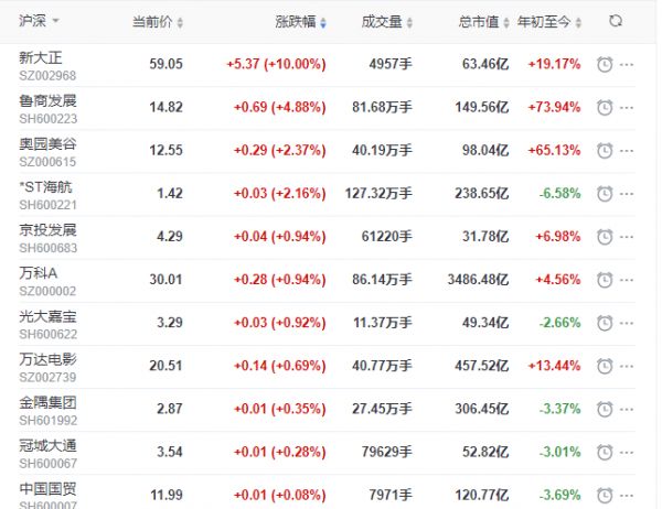 地产股收盘丨沪指收跌0.17% 新大正涨停 -中国网地产