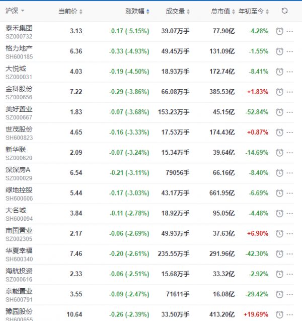 地产股收盘丨沪指收跌0.17% 新大正涨停 -中国网地产