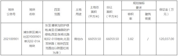 嘉里&GIC60.14亿竞得上海浦东新区一宗商住办综合用地-中国网地产