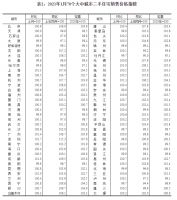 70城房价环比涨幅扩大！恐慌情绪促升温，2月涨幅或收窄