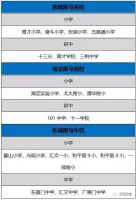 北京房价鄙视链,你在哪一环?