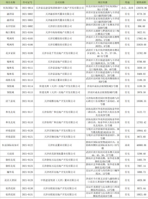 沸腾！天津节后新一批销许公布-中国网地产