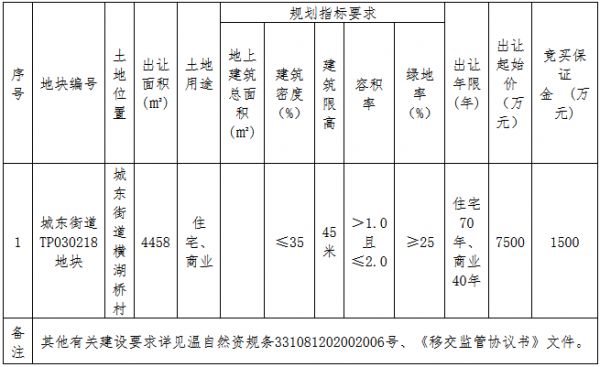 中梁9300万元竞得台州温岭市一宗商住用地 溢价率24%-中国网地产