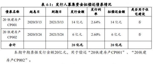 中国铁建房地产：拟发行20亿元中期票据-中国网地产