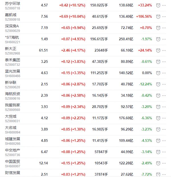 地产股收盘丨沪指收跌1.99% 嘉凯城、深深房A涨停-中国网地产